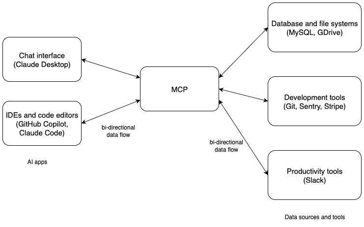 MCP Architecture